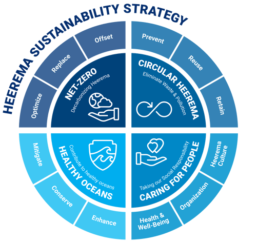 Heerema Sustanability Strategy wheel_4 pillars